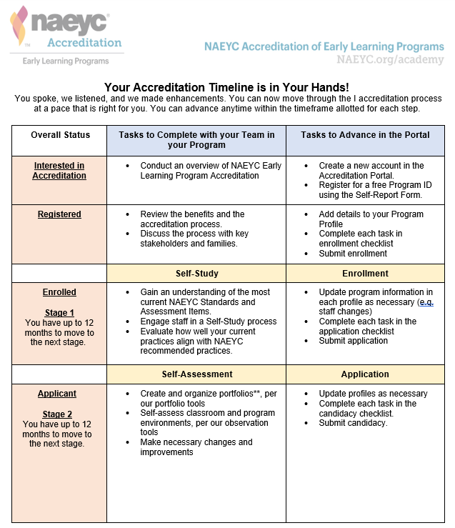 Early Learning Program Accreditation Timelines Naeyc