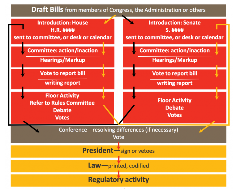 u s congress legislative process