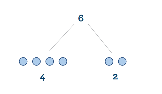 Deconstructing the numeral 6 into 4 and 2.