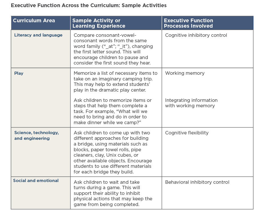 Cross-curricular activities to enhance executive function skills in young children.