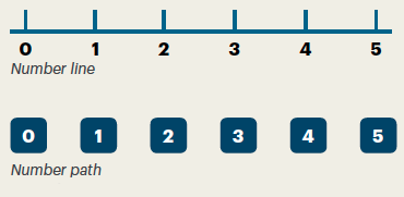 Use A Counting Chart Count Forward Write The Numbers