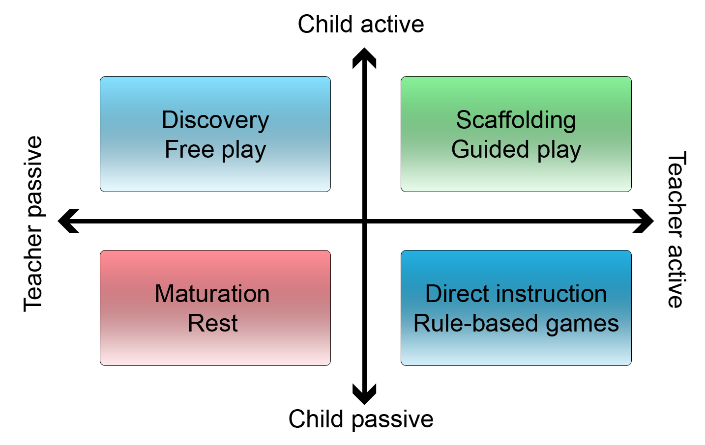 Learning Through Guided Play