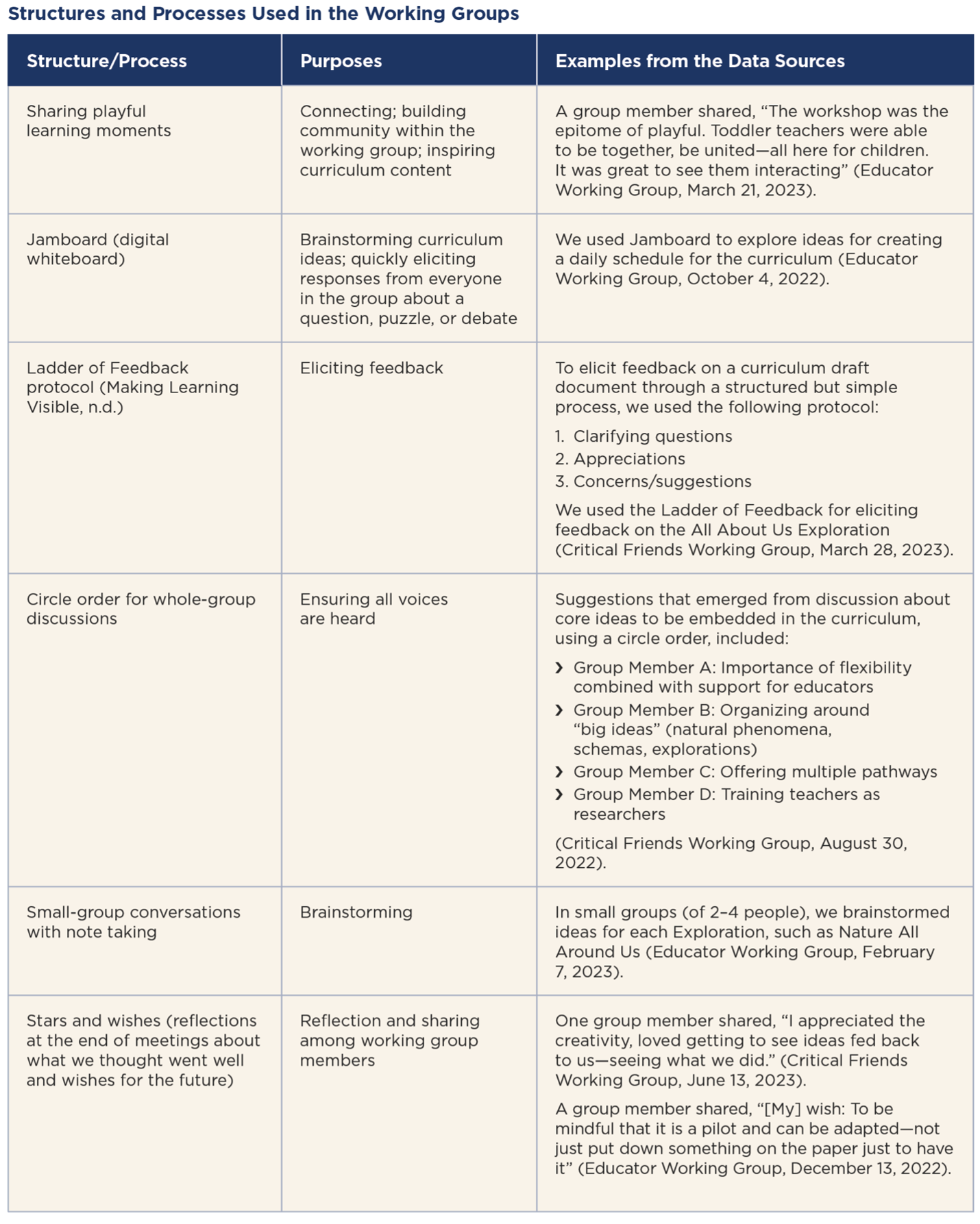 A chart showing structures and process in working groups