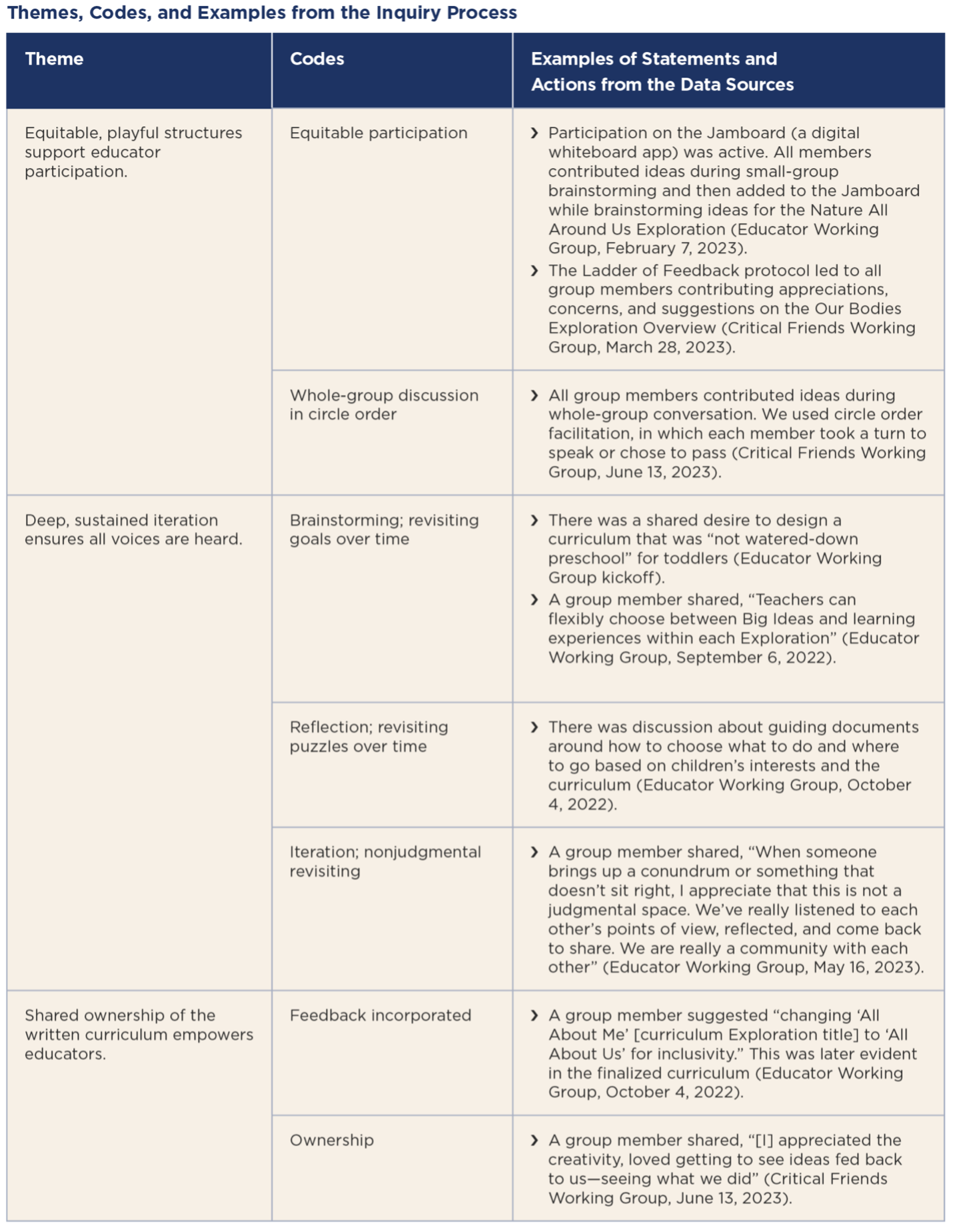 A chart of themes, codes, and examples from the inquiry process