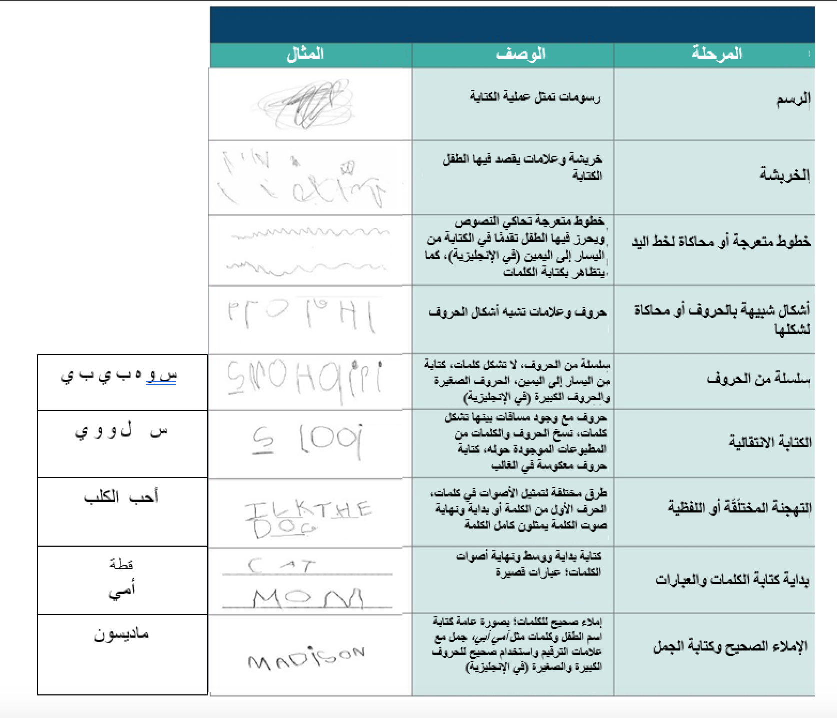 استرايجيات كتابة الرسالة باللغة الانجليزية