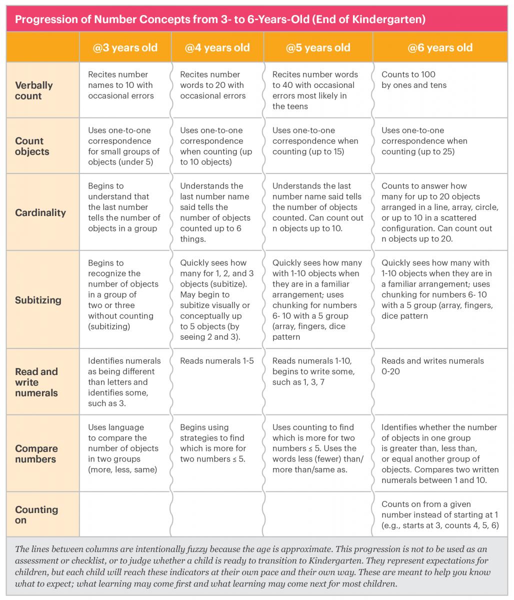 Math Skills Progression Chart