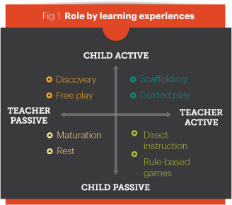 Matrix depicting child and teacher roles in learning experiences